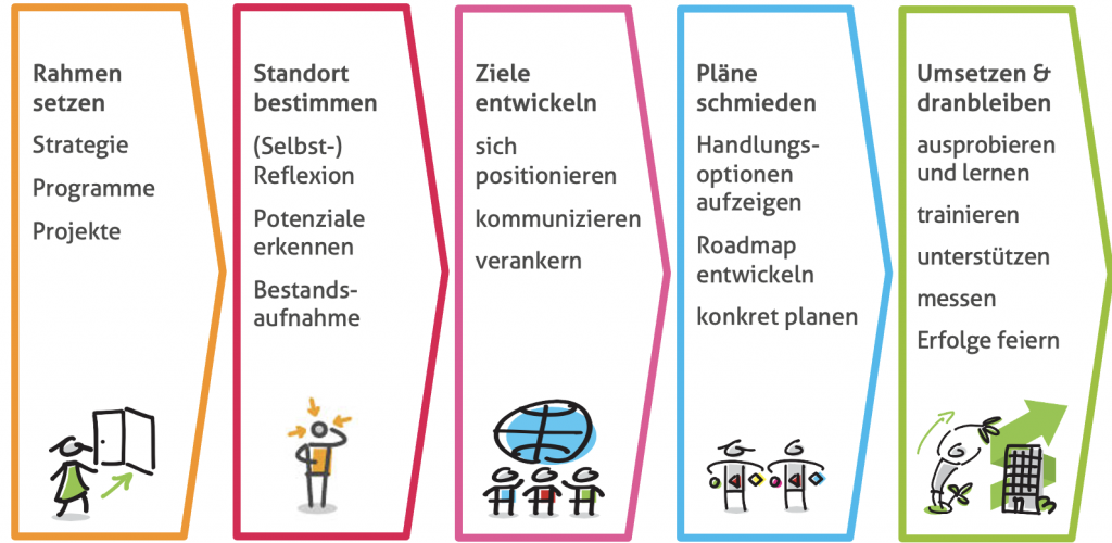 Darstellung der 5 Phasen in denen wir arbeiten: 1. Rahmen setzen, 2. Standord bestimmen, 3. Ziele entwickeln, 4. Pläne schmieden, 5. Umsetzen & dranbleiben.